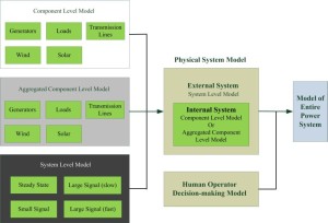 Pacific Northwest National Laboratory researchers are proposing a system model calibration and validation approach that uses different levels of detail and complexity to make the problem computationally tractable. It will use a component-level model when structures are clearly known, down to a single generator (white box). Other inputs will be aggregated if their details are unnecessary or parameters are unknown (gray box). The model will portray some parts at the system level (black box) if little information is available or only high-level data is needed. The group will study and model human operators’ responses to system disturbances and include them to arrive at an entire system model.